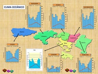 90
85
80
75
70
65
60
55
50
45
40
35
30
25
20
15
10
5
0
E F M A M J J A S O N D
T. Media: 14,1 P. Anual: 1198
180
160
140
120
100
80
60
40
20
0
Temperaturas
Precipitacionesmm
SANTANDER
60
55
50
45
40
35
30
25
20
15
10
5
0
E F M A M J J A S O N D
T. Media: 13,2 P.Anual: 442
120
100
80
60
40
20
0
Temperaturas
Precipitacionesmm
LOGROÑO
60
55
50
45
40
35
30
25
20
15
10
5
0
E F M A M J J A S O N D
T. Media: 12,4 P. Anual: 964
120
100
80
60
40
20
0
Temperaturas
Precipitacionesmm
OVIEDO
60
55
50
45
40
35
30
25
20
15
10
5
0
E F M A M J J A S O N D
T. Media: 12 P.Anual: 863
120
100
80
60
40
20
0
Temperaturas
Precipitacionesmm
PAMPLONA
90
85
80
75
70
65
60
55
50
45
40
35
30
25
20
15
10
5
0
E F M A M J J A S O N D
T. Media: 12,6 P. Anual: 1549
180
160
140
120
100
80
60
40
20
0
Temperaturas
Precipitacionesmm
SAN SEBASTIÁN
90
85
80
75
70
65
60
55
50
45
40
35
30
25
20
15
10
5
0
E F M A M J J A S O N D
T. Media: 14,3 P. Anual: 1195
180
160
140
120
100
80
60
40
20
0
Temperaturas
Precipitacionesmm
BILBAO
CLIMA OCEÁNICO
 