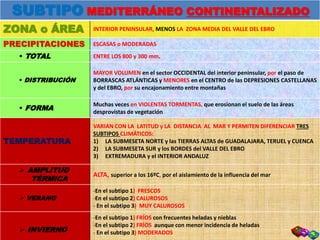 SUBTIPO MEDITERRÁNEO CONTINENTALIZADO
ZONA o ÁREA INTERIOR PENINSULAR, MENOS LA ZONA MEDIA DEL VALLE DEL EBRO
PRECIPITACIONES ESCASAS o MODERADAS
 TOTAL ENTRE LOS 800 y 300 mm.
 DISTRIBUCIÓN
MAYOR VOLUMEN en el sector OCCIDENTAL del interior peninsular, por el paso de
BORRASCAS ATLÁNTICAS y MENORES en el CENTRO de las DEPRESIONES CASTELLANAS
y del EBRO, por su encajonamiento entre montañas
 FORMA
Muchas veces en VIOLENTAS TORMENTAS, que erosionan el suelo de las áreas
desprovistas de vegetación
TEMPERATURA
VARIAN CON LA LATITUD y LA DISTANCIA AL MAR Y PERMITEN DIFERENCIAR TRES
SUBTIPOS CLIMÁTICOS:
1) LA SUBMESETA NORTE y las TIERRAS ALTAS de GUADALAJARA, TERUEL y CUENCA
2) LA SUBMESETA SUR y los BORDES del VALLE DEL EBRO
3) EXTREMADURA y el INTERIOR ANDALUZ
 AMPLITUD
TÉRMICA
ALTA, superior a los 16ºC, por el aislamiento de la influencia del mar
 VERANO
-En el subtipo 1) FRESCOS
-En el subtipo 2) CALUROSOS
- En el subtipo 3) MUY CALUROSOS
 INVIERNO
-En el subtipo 1) FRÍOS con frecuentes heladas y nieblas
-En el subtipo 2) FRÍOS aunque con menor incidencia de heladas
- En el subtipo 3) MODERADOS
 