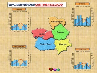 60
55
50
45
40
35
30
25
20
15
10
5
0
E F M A M J J A S O N D
T. Media: 13,4 P. Anual: 357
120
100
80
60
40
20
0
Temperaturas
Precipitacionesmm
ALBACETE
60
55
50
45
40
35
30
25
20
15
10
5
0
E F M A M J J A S O N D
T. Media: 14,5 P. Anual: 400
120
100
80
60
40
20
0
Temperaturas
Precipitacionesmm
CIUDAD REAL
60
55
50
45
40
35
30
25
20
15
10
5
0
E F M A M J J A S O N D
T. Media: 11,7 P. Anual: 572
120
100
80
60
40
20
0
Temperaturas
Precipitacionesmm
CUENCA
60
55
50
45
40
35
30
25
20
15
10
5
0
E F M A M J J A S O N D
T. Media: 11,7 P. Anual: 376
120
100
80
60
40
20
0
Temperaturas
Precipitacionesmm
TOLEDO
CLIMA MEDITERRÁNEO CONTINENTALIZADO
 