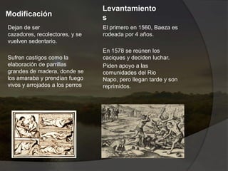 Modificación
Dejan de ser
cazadores, recolectores, y se
vuelven sedentario.
Sufren castigos como la
elaboración de parrillas
grandes de madera, donde se
los amaraba y prendían fuego
vivos y arrojados a los perros
Levantamiento
s
El primero en 1560, Baeza es
rodeada por 4 años.
En 1578 se reúnen los
caciques y deciden luchar.
Piden apoyo a las
comunidades del Rio
Napo, pero llegan tarde y son
reprimidos.
 