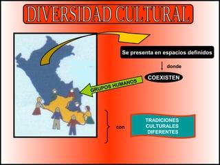 Se presenta en espacios definidos 
donde 
COEXISTEN GRUPOS HUMANOS 
con 
TRADICIONES 
CULTURALES 
DIFERENTES 
 