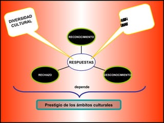 RECONOCIMIENTO 
RESPUESTAS 
RECHAZO DESCONOCIMIENTO 
DIVERSIDAD 
CULTURAL 
INTERCUL-TURALIDAD 
depende 
Prestigio de los ámbitos culturales 
 