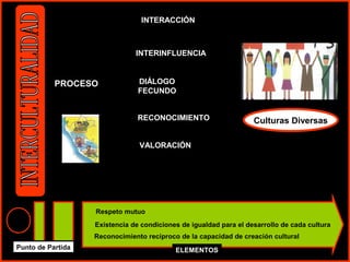 INTERACCIÓN 
PROCESO 
INTERINFLUENCIA 
DIÁLOGO 
FECUNDO 
RECONOCIMIENTO 
VALORACIÓN 
e 
nt 
r 
e 
Culturas Diversas 
Respeto mutuo 
Existencia de condiciones de igualdad para el desarrollo de cada cultura 
Reconocimiento recíproco de la capacidad de creación cultural 
Punto de Partida ELEMENTOS 
 