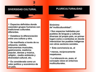DI 
VE 
RS DIVERSIDAD C ULTURAL PLURICULTURALIDAD 
Espacios definidos donde 
coexisten grupos humanos con 
tradiciones culturales 
diferentes. 
 Establece la diferenciación 
entre una cultura y otra. 
 Se manifiesta a través de su 
artesanía, vestido, 
instrumentos musicales, 
gastronomía, medicina 
popular, danzas y música, 
religión , medio ambiente y 
diversidad cultural, etc. 
 Es considerada como un 
valor político y económico de 
un país. 
Sinónimo 
de”multiculturalidad”. 
Son espacios habitados por 
pueblos de lenguas y culturas 
diversas (el propio país, en primer 
lugar) como a contextos en donde 
interactúan los pueblos indígenas 
con otros sectores sociales. 
 Esta convivencia es, al 
menos, recíprocamente 
respetuosa. 
La tolerancia es, pues, el 
concepto clave en entornos 
multiculturales. 
 