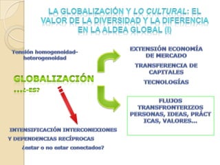 La Globalización y lo cultural: el valor de la diversidad y la diferencia en la aldea global (I)EXTENSIÓN ECONOMÍA DE MERCADOTRANSFERENCIA DE CAPITALESTECNOLOGÍASTensión homogeneidad-heterogeneidadGLOBALIZACIÓN...¿-ES?FLUJOS TRANSFRONTERIZOS PERSONAS, IDEAS, PRÁCTICAS, VALORES... INTENSIFICACIÓN INTERCONEXIONESY DEPENDENCIAS RECÍPROCAS¿estar o no estar conectados?
