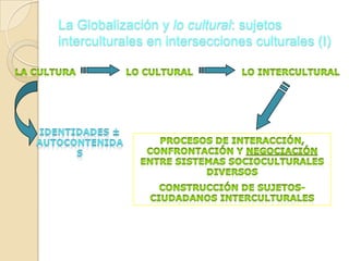 Fundamentalismo del comercio, los capitales y la tecnociencia ... Comercio, capitales (remesas r/c inmigración, solidaridad) y tecnologías diversas Salud-Medicamentos (acceso desigual) Información-conexiones humanas: inter-transculturalidad Solidaridad internacional, sociedad civil mundial. Extensión de los DDHH Flujos culturales: cine, TV, arte, literatura...conexión/desconexión  -  diferencia/¿diversidad o desigualdad?