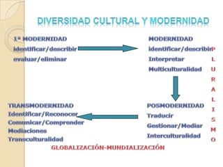 Diversidad cultural y modernidad1ª MODERNIDADidentificar/describirevaluar/eliminarMODERNIDADidentificar/describirInterpretarMulticulturalidadPLURALISMOTRANSMODERNIDADIdentificar/ReconocerComunicar/ComprenderMediacionesTransculturalidadPOSMODERNIDADTraducirGestionar/MediarInterculturalidadGLOBALIZACIÓN-MUNDIALIZACIÓN