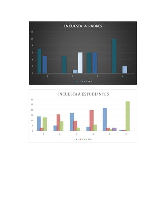 12 
10 
8 
6 
4 
2 
0 
ENCUESTA A PADRES 
1 2 3 4 
A B C D 
30 
25 
20 
15 
10 
5 
0 
ENCUESTA A ESTUDIANTES 
1 2 3 4 5 6 
a b c d 
 