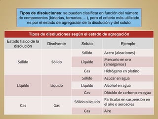 Tipos de disoluciones: se pueden clasificar en función del número
      de componentes (binarias, ternarias,…), pero el criterio más utilizado
           es por el estado de agregación de la disolución y del soluto

               Tipos de disoluciones según el estado de agregación
Estado físico de la
                        Disolvente        Soluto                  Ejemplo
    disolución
                                          Sólido         Acero (aleaciones)
                                                         Mercurio en oro
      Sólido              Sólido          Líquido
                                                         (amalgamas)
                                            Gas          Hidrógeno en platino
                                          Sólido         Azúcar en agua
     Líquido             Líquido          Líquido        Alcohol en agua
                                            Gas          Dióxido de carbono en agua
                                                         Partículas en suspensión en
                                      Sólido o líquido
       Gas                 Gas                           el aire o aerosoles
                                            Gas          Aire
 