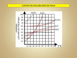 CURVAS DE SOLUBILIDAD EN AGUA
 