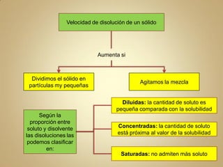 Velocidad de disolución de un sólido




                            Aumenta si



  Dividimos el sólido en
                                             Agitamos la mezcla
 partículas my pequeñas


                                     Diluidas: la cantidad de soluto es
                                   pequeña comparada con la solubilidad
      Según la
  proporción entre
 soluto y disolvente                Concentradas: la cantidad de soluto
las disoluciones las                está próxima al valor de la solubilidad
 podemos clasificar
         en:
                                     Saturadas: no admiten más soluto
 