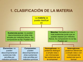 La materia se
                                        puede clasificar
                                              en



      Sustancias puras: no pueden                             Mezclas: formados por dos o
      descomponerse en otras más                              mas sustancias puras que se
     simples por métodos físicos.. Su                         pueden separar por métodos
     composición es fija. Pueden ser:                      físicos. Su composición no es fija.
                                                                       Pueden ser:


  Elementos: no          Compuestos:                Homogéneas: no               Heterogéneas:
     pueden                 pueden                 podemos distinguir          podemos diferenciar
descomponerse en       descomponerse en              a simple vista o          a simple vista o con
 sustancias más         otras sustancias             con microscopio             microscopio las
   sencillas por        más sencillas por          las sustancias que           sustancias que la
métodos químicos       métodos químicos               la componen                    forman
 