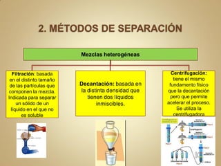 Mezclas heterogéneas


  Filtración: basada                                  Centrifugación:
 en el distinto tamaño                                 tiene el mismo
 de las partículas que   Decantación: basada en      fundamento físico
componen la mezcla.      la distinta densidad que   que la decantación
Indicada para separar       tienen dos líquidos       pero que permite
    un sólido de un             inmiscibles.        acelerar el proceso.
 líquido en el que no                                    Se utiliza la
       es soluble                                      centrifugadora
 