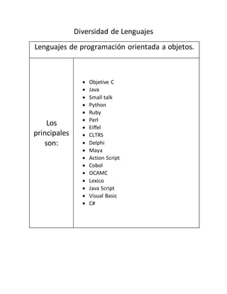 Diversidad de Lenguajes 
Lenguajes de programación orientada a objetos. 
Los 
principales 
son: 
 Objetive C 
 Java 
 Small talk 
 Python 
 Ruby 
 Perl 
 Eiffel 
 CLTRS 
 Delphi 
 Maya 
 Action Script 
 Cobol 
 OCAMC 
 Lexico 
 Java Script 
 Visual Basic 
 C# 
