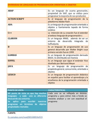 DIVERSIDAD DE LENGUAJES DE PROGRAMACION ORIENTADA A OBJETOS 
ABAP Es un lenguaje de cuarta generación, 
PUNTO DE VISTA CARACTERISTICAS 
Mi punto de vista es que hay muchos 
lenguajes y cada uno es diferente 
deacuerdo asu entorno. 
Se aplica para escribir nuestros 
programas en términos de objetos 
propiedades metodos 
Cada uno se ve reflejada en distinto 
programa y para entrar más a fondo se 
necesita analizar y ver con exactitud el 
programa 
FUENTE: 
Es.camaleo.com/read/00168B59e919 
propiedad de SAP, que se utiliza para 
programar la mayoría de sus productos 
ACTION SCRIPT Es el lenguaje de programación de la 
plataforma Adobe Flash 
ADA Es un lenguaje de programación orientado a 
objetos y fuertemente tapado de forma 
estático 
C++ La intención de su creación fue el extender 
al exitoso lenguaje de programación c 
CLARION Es un lenguaje ARAD, además de ser un 
entorno de desarrollo integrado de 
Soffvelocity 
D Es un lenguaje de programación de uso 
general desarrollo por Walter Bright cuya 
primera versión fue en 1999 
GAMBAS Es un lenguaje de programación derivado 
BASIC. Es distribuido con licencia 
EIFFEL Es un lenguaje que sigue el estándar hiso 
diseñado por Bertrand Meyer 
JAVA Es un lenguaje de programación de 
propósito general, concurrente, orientado a 
objetos 
LEXICO Es un lenguaje de programación didáctico 
en español para facilitar el aprendizaje y la 
enseñanza de la programación orientada a 
objetos 
