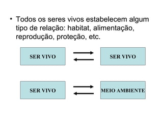• Todos os seres vivos estabelecem algum
tipo de relação: habitat, alimentação,
reprodução, proteção, etc.
SER VIVO SER VIVO
SER VIVO MEIO AMBIENTE
 