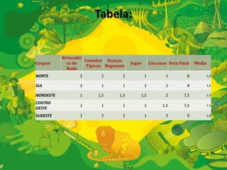 Tabela: 
Grupos 
Brincadei 
ra de 
Roda 
Comidas 
Típicas 
Danças 
Regionais 
Jogos Gincanas Nota Final Média 
NORTE 2 2 2 1 1 8 1,6 
SUL 2 1 1 2 2 8 1,6 
NORDESTE 1 1,5 1,5 1,5 2 7,5 1,5 
CENTRO 
2 1 1 2 1,5 7,5 1,5 
OESTE 
SUDESTE 2 2 2 1 2 9 1,8 
 