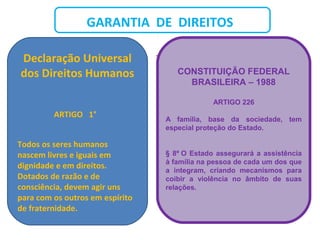 GARANTIA DE DIREITOS
Declaração Universal
dos Direitos Humanos
ARTIGO 1°
Todos os seres humanos
nascem livres e iguais em
dignidade e em direitos.
Dotados de razão e de
consciência, devem agir uns
para com os outros em espírito
de fraternidade.
-
CONSTITUIÇÃO FEDERAL
BRASILEIRA – 1988
ARTIGO 226
A família, base da sociedade, tem
especial proteção do Estado.
§ 8º O Estado assegurará a assistência
à família na pessoa de cada um dos que
a integram, criando mecanismos para
coibir a violência no âmbito de suas
relações.
 