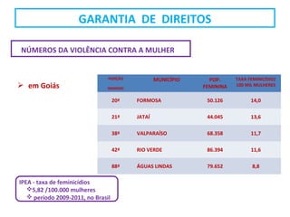 NÚMEROS DA VIOLÊNCIA CONTRA A MULHER
 em Goiás
POSIÇÃO
RANKING
MUNICÍPIO POP.
FEMININA
TAXA FEMINICÍDIO/
100 MIL MULHERES
20ª FORMOSA 50.126 14,0
21ª JATAÍ 44.045 13,6
38ª VALPARAÍSO 68.358 11,7
42ª RIO VERDE 86.394 11,6
88ª ÁGUAS LINDAS 79.652 8,8
IPEA - taxa de feminicídios
5,82 /100.000 mulheres
 período 2009-2011, no Brasil
GARANTIA DE DIREITOS
 