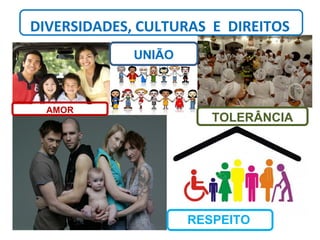 DIVERSIDADES, CULTURAS E DIREITOS
AMOR
UNIÃO
TOLERÂNCIA
RESPEITO
 