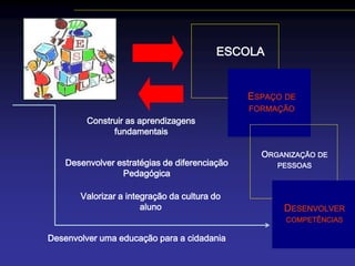 Escola
Construir as aprendizagens
fundamentais
Desenvolver estratégias de diferenciação
Pedagógica
Desenvolver uma educação para a cidadania
Valorizar a integração da cultura do
aluno
ESCOLA
ESPAÇO DE
FORMAÇÃO
ORGANIZAÇÃO DE
PESSOAS
DESENVOLVER
COMPETÊNCIAS
 