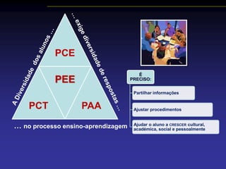 PCE
PCT
PEE
PAA
… no processo ensino-aprendizagem
É
PRECISO:
Partilhar informações
Ajustar procedimentos
Ajudar o aluno a CRESCER cultural,
académica, social e pessoalmente
 