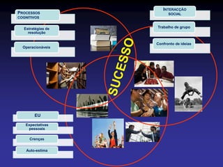 PROCESSOS
COGNITIVOS
Estratégias de
resolução
Operacionáveis
INTERACÇÃO
SOCIAL
Trabalho de grupo
Confronto de ideias
EU
Expectativas
pessoais
Crenças
Auto-estima
 