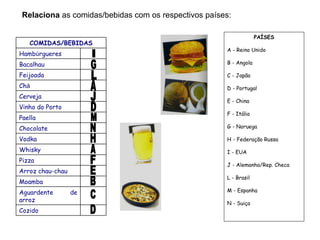 Relaciona as comidas/bebidas com os respectivos países:
COMIDAS/BEBIDAS
Hambúrgueres
Bacalhau
Feijoada
Chá
Cerveja
Vinho do Porto
Paella
Chocolate
Vodka
Whisky
Pizza
Arroz chau-chau
Moamba
Aguardente de
arroz
Cozido
PAÍSES
A - Reino Unido
B - Angola
C - Japão
D - Portugal
E - China
F - Itália
G - Noruega
H - Federação Russa
I - EUA
J - Alemanha/Rep. Checa
L - Brasil
M - Espanha
N - Suiça
 