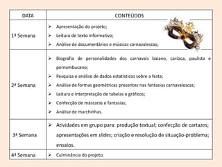 DATA                                      CONTEÚDOS
             Apresentação do projeto;
1ª Semana    Leitura de texto informativo;
             Análise de documentários e músicas carnavalescas;

             Biografia de personalidades dos carnavais baiano, carioca, paulista e
                pernambucano;
             Pesquisa e análise de dados estatísticos sobre a festa;
2ª Semana    Análise de formas geométricas presentes nas fantasias carnavalescas;
             Leitura e interpretação de tabelas e gráficos;
             Confecção de máscaras e fantasias;
             Análise de marchinhas.

             Atividades em grupo para: produção textual; confecção de cartazes;
3ª Semana       apresentações em slides; criação e resolução de situação-problema;
                ensaios.
4ª Semana    Culminância do projeto.
 
