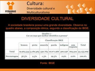Cultura: Diversidade cultural e  Multiculturalismo DIVERSIDADE CULTURAL A sociedade brasileira possui uma grande diversidade. Observe no quadro abaixo, a composição étnica, segundo a classificação do IBGE. Fonte: IBGE 