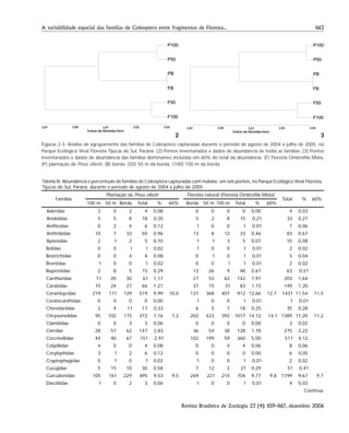 1163A variabilidade espacial das famílias de Coleoptera entre fragmentos de Floresta...
Revista Brasileira de Zoologia 23 (4): 1159–1167, dezembro 2006
0,87 0,89 0,91 0,93 0,95
Índice de Morisita-HornÍndice de Morisita-Horn
P100
P50
PB
FB
F50
F100
0,87 0,89 0,91 0,92 0,94
Índice de Morisita-HornÍndice de Morisita-Horn
P100
P50
PB
FB
F50
F100
2 3
Figuras 2-3. Análise de agrupamento das famílias de Coleoptera capturadas durante o período de agosto de 2004 a julho de 2005, no
Parque Ecológico Vivat Floresta Tijucas do Sul, Paraná. (2) Pontos inventariados x dados de abundância de todas as famílias; (3) Pontos
inventariados x dados de abundância das famílias dominantes incluídas em 60% do total da abundância. (F) Floresta Ombrófila Mista,
(P) plantação de Pinus elliotti, (B) borda, (50) 50 m da borda, (100) 100 m da borda.
Tabela III. Abundância e percentuais de famílias de Coleoptera capturadas com malaise, em seis pontos, no Parque Ecológico Vivat Floresta,
Tijucas do Sul, Paraná, durante o período de agosto de 2004 a julho de 2005.
Famílias
Plantação de Pinus elliotti Floresta natural (Floresta Ombrófila Mista)
Total % 60%
100 m 50 m Borda Total % 60% Borda 50 m 100 m Total % 60%
Aderidae 2 0 2 4 0,08 0 0 0 0 0,00 4 0,03
Anobiidae 5 5 8 18 0,35 5 2 8 15 0,21 33 0,27
Anthicidae 0 2 4 6 0,12 1 0 0 1 0,01 7 0,06
Anthribidae 10 7 33 50 0,96 13 8 12 33 0,46 83 0,67
Apionidae 2 1 2 5 0,10 1 1 3 5 0,07 10 0,08
Belidae 0 0 1 1 0,02 1 0 0 1 0,01 2 0,02
Bostrichidae 0 0 4 4 0,08 0 1 0 1 0,01 5 0,04
Brentidae 1 0 0 1 0,02 0 0 1 1 0,01 2 0,02
Buprestidae 2 8 5 15 0,29 13 26 9 48 0,67 63 0,51
Cantharidae 11 20 30 61 1,17 27 53 62 142 1,97 203 1,64
Carabidae 15 24 27 66 1,27 37 15 31 83 1,15 149 1,20
Cerambycidae 219 171 129 519 9,99 10,0 137 368 407 912 12,66 12,7 1431 11,54 11,5
Ceratocanthidae 0 0 0 0 0,00 1 0 0 1 0,01 1 0,01
Chenolariidae 2 4 11 17 0,33 6 5 7 18 0,25 35 0,28
Chrysomelidae 95 102 175 372 7,16 7,2 202 423 392 1017 14,12 14,1 1389 11,20 11,2
Clambidae 0 0 3 3 0,06 0 0 0 0 0,00 3 0,02
Cleridae 28 57 62 147 2,83 36 54 38 128 1,78 275 2,22
Coccinellidae 44 40 67 151 2,91 102 199 59 360 5,00 511 4,12
Colydiidae 4 0 0 4 0,08 0 0 4 4 0,06 8 0,06
Corylophidae 3 1 2 6 0,12 0 0 0 0 0,00 6 0,05
Cryptophagidae 0 1 0 1 0,02 1 0 0 1 0,01 2 0,02
Cucujidae 5 15 10 30 0,58 7 12 2 21 0,29 51 0,41
Curculionidae 105 161 229 495 9,53 9,5 269 221 214 704 9,77 9,8 1199 9,67 9,7
Dascillidae 1 0 2 3 0,06 1 0 0 1 0,01 4 0,03
Continua
 
