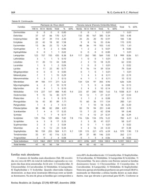 1164 N. G. Ganho & R. C. Marinoni
Revista Brasileira de Zoologia 23 (4): 1159–1167, dezembro 2006
Famílias mais abundantes
O número de famílias mais abundantes (Tab. III) envolvi-
das em cerca de 60% do total de indivíduos capturados no con-
junto das duas áreas amostradas, foi de sete: 1) Cerambycidae, 2)
Chrysomelidae, 3) Curculionidae, 4) Nitidulidae, 5) Lampyridae,
6) Staphylinidae e 7) Scolytidae. Quando observadas indepen-
dentemente, as duas áreas mostraram diferenças entre as famíli-
as dominantes. Na área de pinus as famílias que correspondem a
cerca 60% da abundância são: 1) Cerambycidae, 2) Staphylinidae,
3) Curculionidae, 4) Nitidulidae, 5) Lampyridae 6) Scolytidae, 7)
Chrysomelidae. Na área coberta com floresta natural as famílias
dominantes foram: 1) Chrysomelidae, 2) Cerambycidae, 3)
Curculionidae, 4) Lampyridae, 5) Nitidulidae, 6) Staphylinidae.
Nesta área apenas seis famílias já perfazem um percentual (58,6%),
mostrando ser Elateridae a sétima família dentre as mais abun-
dantes, mas que elevaria o percentual para 63,9%. Conforme se
Tabela III. Continuação.
Famílias
Plantação de Pinus elliotti Floresta natural (Floresta Ombrófila Mista)
Total % 60%
100 m 50 m Borda Total % 60% Borda 50 m 100 m Total % 60%
Dermestidae 0 0 0 0 0,00 0 0 1 1 0,01 1 0,01
Elateridae 37 67 66 170 3,27 133 85 167 385 5,34 555 4,48
Endomychidae 38 37 39 114 2,20 25 25 20 70 0,97 184 1,48
Erotylidae 22 42 18 82 1,58 9 8 16 33 0,46 115 0,93
Eucnemidae 13 36 23 72 1,39 48 36 19 103 1,43 175 1,41
Geotrupidae 1 0 2 3 0,06 1 2 2 5 0,07 8 0,06
Hydrophilidae 0 0 1 1 0,02 0 0 0 0 0,00 1 0,01
Lampyridae 123 157 155 435 8,38 8,4 117 262 185 564 7,83 7,8 999 8,06 8,1
Lathridiidae 3 1 1 5 0,10 1 0 0 1 0,01 6 0,05
Leiodidae 11 20 13 44 0,85 2 3 13 18 0,25 62 0,50
Lucanidae 1 0 1 2 0,04 1 0 0 1 0,01 3 0,02
Lycidae 6 11 23 40 0,77 9 16 14 39 0,54 79 0,64
Megalopodidae 0 0 0 0 0,00 0 1 0 1 0,01 1 0,01
Melandryidae 7 7 1 15 0,29 1 4 3 8 0,11 23 0,19
Monommatidae 1 3 3 7 0,13 6 1 1 8 0,11 15 0,12
Mordelidae 49 105 117 271 5,22 134 124 97 355 4,93 626 5,05
Mycetophagidae 6 2 2 10 0,19 1 5 0 6 0,08 16 0,13
Mycteridae 0 4 1 5 0,10 3 4 3 10 0,14 15 0,12
Nitidulidae 114 227 147 488 9,40 9,4 223 87 240 550 7,63 7,6 1038 8,37 8,4
Oedemeridae 9 15 16 40 0,77 14 12 1 27 0,37 67 0,54
Phalacridae 1 6 1 8 0,15 3 1 2 6 0,08 14 0,11
Phengodidae 16 43 30 89 1,71 15 60 36 111 1,54 200 1,61
Platypodidae 1 4 2 7 0,13 7 1 10 18 0,25 25 0,20
Ptilodactylidae 38 88 82 208 4,01 83 74 94 251 3,48 459 3,70
Scarabaeidae 7 4 6 17 0,33 13 7 22 42 0,58 59 0,48
Scirtidae 1 1 7 9 0,17 11 4 12 27 0,37 36 0,29
Scolytidae 125 156 125 406 7,82 7,8 116 126 134 376 5,22 782 6,31 6,3
Scraptiidae 6 3 8 17 0,33 3 3 35 41 0,57 58 0,47
Scydmaenidae 2 0 0 2 0,04 0 0 1 1 0,01 3 0,02
Silvanidae 6 5 12 23 0,44 4 4 16 24 0,33 47 0,38
Staphylinidae 90 159 255 504 9,71 9,7 139 115 221 475 6,59 6,6 979 7,90 7,9
Tenebrionidae 33 41 42 116 2,23 29 37 80 146 2,03 262 2,11
Trogossitidae 2 0 2 4 0,08 0 1 3 4 0,06 8 0,06
Total indivíduos 1323 1863 2007 5193 100,0 62,0 2011 2496 2697 7204 100,0 58,6 12397 100,0 63,1
Total famílias 47 42 50 54 46 42 43 53 57
 