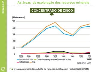 • produção anual tem apresentado grandes oscilações nos últimos
anos.
Fig. Evolução do valor da produção de minérios metálicos em Portugal (2003-2011)
As áreas de exploração dos recursos minerais
CONCENTRADO DE ZINCO
• terceira substância em termos de importância relativamente ao
valor gerado (2011) no conjunto dos minérios metálicos.
• produzido no complexo Neves Corvo.
• principal aplicação do zinco metálico é na produção de ligas ou na
galvanização de estruturas de aço (Uma das ligas de zinco mais
importantes é o bronze).
 