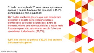 8,8% dos pretos ou pardos e 22,2% dos brancos
tinham nível superior.
51% da população de 25 anos ou mais possuem
apenas o ensino fundamental completo e 15,3%
concluíram o ensino superior;
26,1% das mulheres jovens que não estudavam
deixaram a escola para realizar afazeres
domésticos ou cuidar de pessoas. Entre os
homens jovens que não estudavam, a razão mais
frequente para não estarem na escola foi o fato
de estarem trabalhando (50,5%);
13Fonte: IBGE (2016)
 