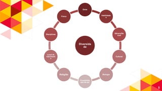 5
Diversida
de
Etnia
Habilidade
s
Gênero/Se
xual
Cultural
Biologia
Possibilida
des de ser
Religião
Local de
nasciment
o
Disciplinas
Física
 