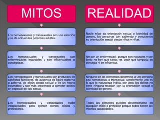 MITOS
Los homosexuales y transexuales son una elección
y se da solo en las personas adultas.
Los homosexuales y transexuales son
enfermedades incurables y son influenciables o
contagiosas.
Los homosexuales y transexuales son productos de
conflictos familiares, de ausencia de figura materna
o paterna, de algún abuso sexual o de un hecho
traumático y son más propensos a cometer delitos
en especial de tipo sexual.
Los homosexuales y transexuales están
incapacitados para ejercer ciertos oficios y
profesiones.
REALIDAD
Nadie elige su orientación sexual o identidad de
genero, las personas van sabiendo y conociendo
su orientación sexual desde niños y niñas.
No son un enfermedad , porque son naturales y por
tanto no hay que sanar, es decir que tampoco se
contagia ni se influencia.
Ninguno de los elementos determina a una persona
sea homosexual o transexual, simplemente uno es
lo que la naturaleza indica, por tanto los delitos no
tiene ninguna relación con la orientación sexual o
identidad de genero.
Todas las personas pueden desempeñarse en
cualquier oficio o profesión porque todos tienen las
mismas capacidades.
 