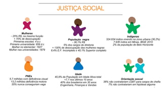 JUSTIÇA SOCIAL
6
Mulheres
- 25% R$, na mesma função
+ 70% de desocupação
Primeiras escolas: 4 a.c
Primeira universidade: 859 d.c
Mulher no elementar: 1827
Mulher nas universidades: 1879
População negra
- 36,1% R$
5% dos cargos de diretoria
+ 130% de desocupação das mulheres negras
8,4% E.F. Incompleto x 40,1% Superior completo
Indígenas
324.834 índios vivendo na zona urbana (36,2%)
7.936 índios em Minas, IBGE 2010
2% da população de Belo Horizonte
PNEs
5,7 milhões com deficiência visual
13,2 milhões deficiência motora
55% nunca conseguiram vaga
Idade
40,9% da População em Idade Ativa total
+7,1 nos últimos 10 anos
40% dos brasileiros em 30 anos
Engenharia, Finanças e Vendas
Orientação sexual
38% não contratariam LGBT para cargos de chefia
7% não contratariam em hipótese alguma
 