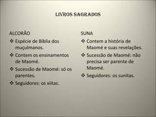 LIVROS SAGRADOS ALCORÃO Espécie de Bíblia dos muçulmanos. Contem os ensinamentos de Maomé. Sucessão de Maomé: só os parentes. Seguidores: os xiitas. SUNA Contem a história de Maomé e suas revelações. Sucessão de Maomé: não precisa ser parente de Maomé. Seguidores: os sunitas. 