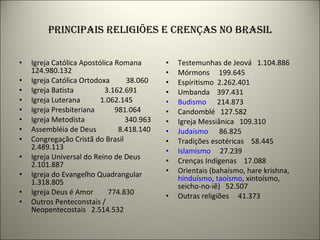 PRINCIPAIS RELIGIÕES E CRENÇAS NO BRASIL Igreja Católica Apostólica Romana 124.980.132 Igreja Católica Ortodoxa  38.060 Igreja Batista  3.162.691 Igreja Luterana  1.062.145 Igreja Presbiteriana  981.064 Igreja Metodista  340.963 Assembléia de Deus  8.418.140 Congregação Cristã do Brasil  2.489.113 Igreja Universal do Reino de Deus  2.101.887 Igreja do Evangelho Quadrangular  1.318.805 Igreja Deus é Amor  774.830 Outros Penteconstais / Neopentecostais  2.514.532 Testemunhas de Jeová  1.104.886 Mórmons  199.645 Espiritismo  2.262.401 Umbanda  397.431 Budismo   214.873 Candomblé  127.582 Igreja Messiânica  109.310 Judaísmo   86.825 Tradições esotéricas  58.445 Islamismo   27.239 Crenças Indígenas  17.088 Orientais (bahaísmo, hare krishna, hinduísmo ,  taoísmo , xintoísmo, seicho-no-iê)  52.507 Outras religiões  41.373 