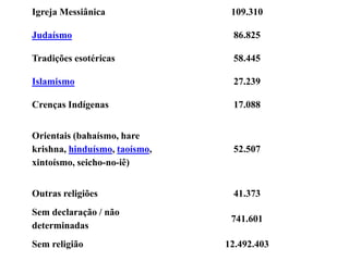 Igreja Messiânica 109.310
Judaísmo 86.825
Tradições esotéricas 58.445
Islamismo 27.239
Crenças Indígenas 17.088
Orientais (bahaísmo, hare
krishna, hinduísmo, taoísmo,
xintoísmo, seicho-no-iê)
52.507
Outras religiões 41.373
Sem declaração / não
determinadas
741.601
Sem religião 12.492.403
 