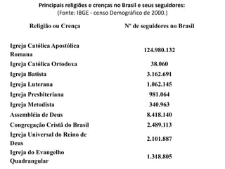 Religião ou Crença Nº de seguidores no Brasil
Igreja Católica Apostólica
Romana
124.980.132
Igreja Católica Ortodoxa 38.060
Igreja Batista 3.162.691
Igreja Luterana 1.062.145
Igreja Presbiteriana 981.064
Igreja Metodista 340.963
Assembléia de Deus 8.418.140
Congregação Cristã do Brasil 2.489.113
Igreja Universal do Reino de
Deus
2.101.887
Igreja do Evangelho
Quadrangular
1.318.805
Principais religiões e crenças no Brasil e seus seguidores:
(Fonte: IBGE - censo Demográfico de 2000.)
 