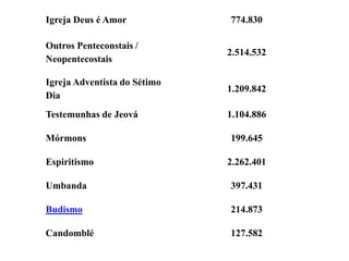 Igreja Deus é Amor 774.830
Outros Penteconstais /
Neopentecostais
2.514.532
Igreja Adventista do Sétimo
Dia
1.209.842
Testemunhas de Jeová 1.104.886
Mórmons 199.645
Espiritismo 2.262.401
Umbanda 397.431
Budismo 214.873
Candomblé 127.582
 