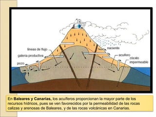 En Baleares y Canarias, los acuíferos proporcionan la mayor parte de los
recursos hídricos, pues se ven favorecidos por la permeabilidad de las rocas
calizas y arenosas de Baleares, y de las rocas volcánicas en Canarias.
 