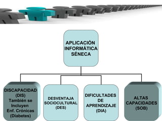 APLICACIÓN  INFORMÁTICA SÉNECA DISCAPACIDAD (DIS) También se Incluyen  Enf. Crónicas (Diabetes) DIFICULTADES  DE  APRENDIZAJE (DIA) ALTAS  CAPACIDADES (SOB) DESVENTAJA SOCIOCULTURAL (DES) 