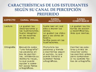 CARACTERÍSTICAS DE LOS ESTUDIANTES
SEGÚN SU CANAL DE PERCEPCIÓN
PREFERIDO
 