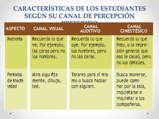 CARACTERÍSTICAS DE LOS ESTUDIANTES
SEGÚN SU CANAL DE PERCEPCIÓN
PREFERIDO
 