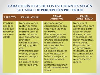CARACTERÍSTICAS DE LOS ESTUDIANTES SEGÚN
SU CANAL DE PERCEPCIÓN PREFERIDO
 