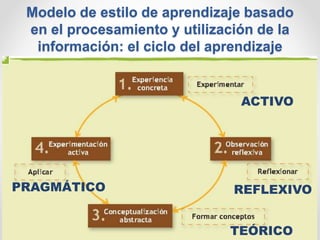 Modelo de estilo de aprendizaje basado
en el procesamiento y utilización de la
información: el ciclo del aprendizaje
ACTIVO
REFLEXIVO
TEÓRICO
PRAGMÁTICO
 
