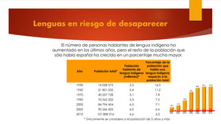 Lenguas en riesgo de desaparecer
El número de personas hablantes de lengua indígena ha
aumentado en los últimos años, pero el resto de la población que
sólo habla español ha crecido en un porcentaje mucho mayor.
Año Población total*
Población
hablante de
lengua indígena
(millones)*
Porcentaje de la
población que
habla una
lengua indígena
respecto a la
población total
1930 14 028 575 2.3 16.0
1950 21 821 032 2.4 11.2
1970 40 057 728 3.1 7.8
1990 70 562 202 5.3 7.5
2000 84 794 454 6.3 7.1
2005 90 266 425 6.0 6.6
2010 101 808 216 6.6 6.5
* Únicamente se considera a la población de 5 años y más
 