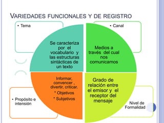 VARIEDADES FUNCIONALES Y DE REGISTRO 
• Tema • Canal 
• Nivel de 
Formalidad 
• Propósito e 
intensión 
Se caracteriza 
por el 
vocabulario y 
las estructuras 
sintácticas de 
un texto 
Medios a 
través del cual 
nos 
comunicamos 
Grado de 
relación entre 
el emisor y el 
receptor del 
mensaje 
Informar, 
convencer , 
divertir, criticar. 
* Objetivos 
* Subjetivos 
 
